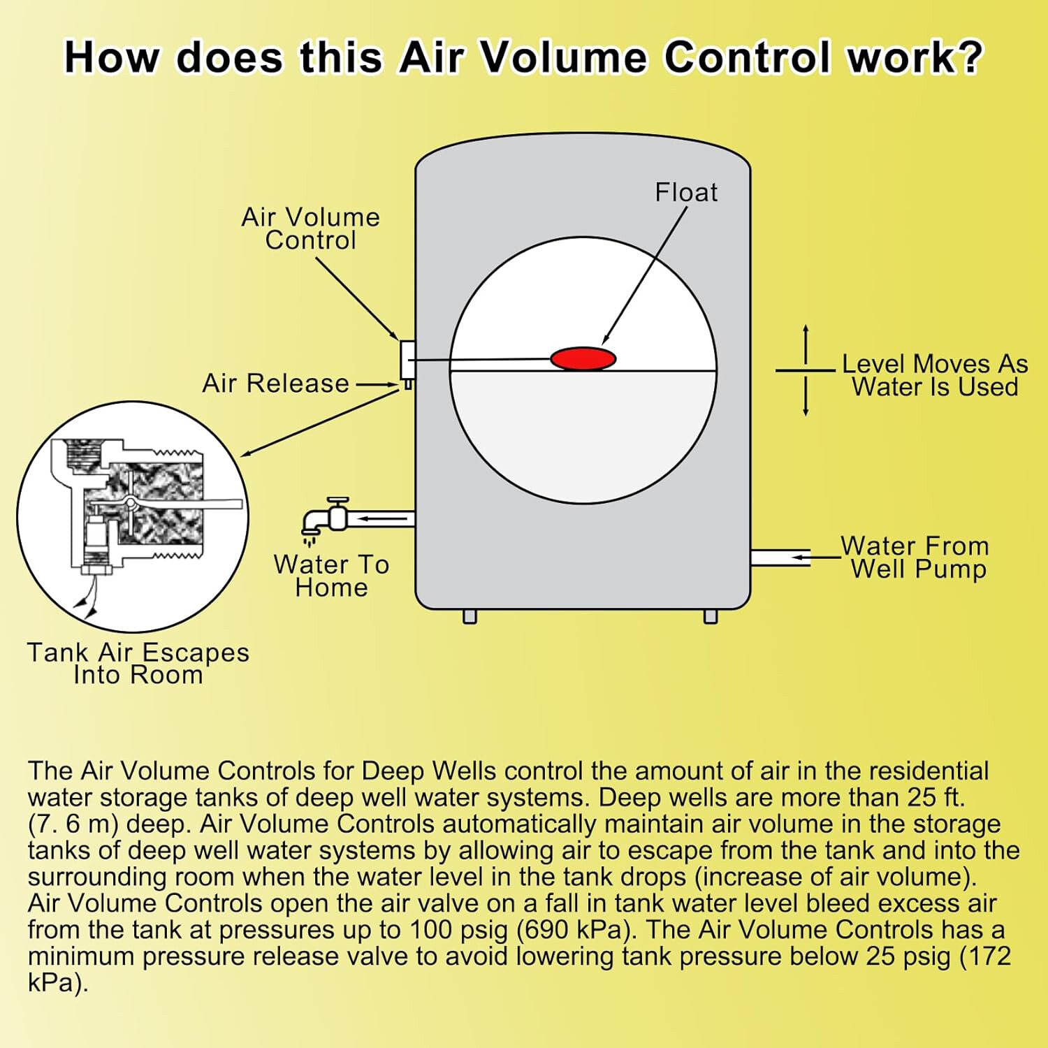 for F93B-1C Air Volume Controls Fit for Deep Wells,Water Tank System,1-1/4″ MNPT